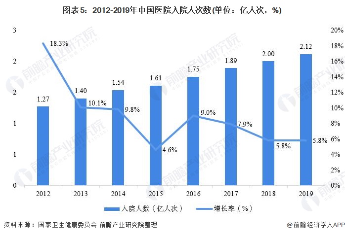 图表5：2012-2019年中国医院入院人次数(单位：亿人次，%)