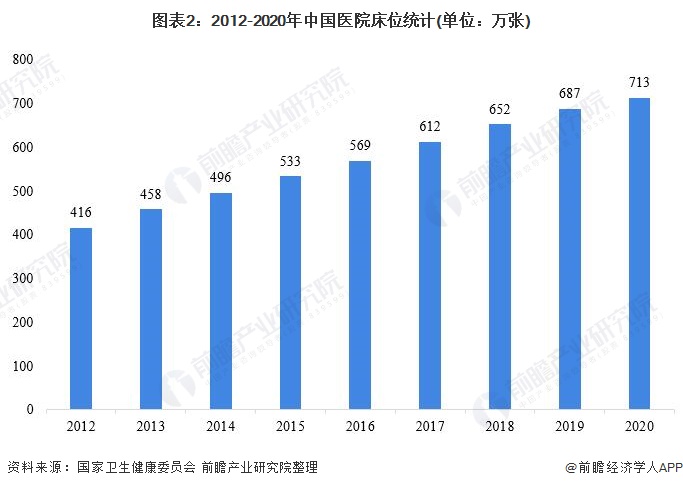 图表2：2012-2020年中国医院床位统计(单位：万张)