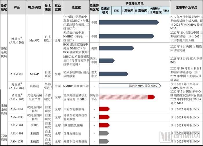 亚虹医药递交IPO申请,拟上市上交所科创板(图6) 管线.jpg