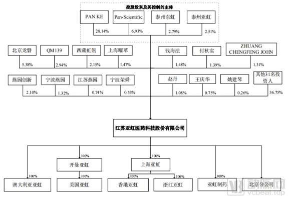 亚虹医药递交IPO申请,拟上市上交所科创板(图1) 股本结构.png