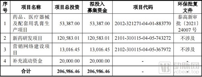 亚虹医药递交IPO申请,拟上市上交所科创板(图2) 募集资金.jpg