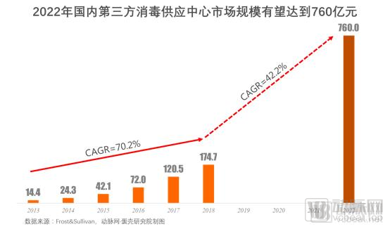 第三方消毒供应中心“百企争流”,政策支持促进营收持续增长!(图1) image.png