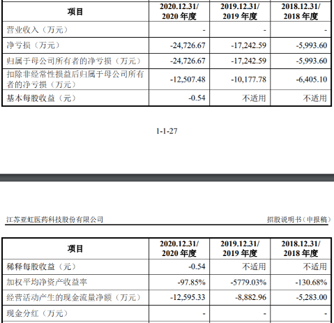 亚虹医药冲刺科创板IPO获上交所受理!(图2) 亚虹医药冲刺科创板IPO获上交所受理!(图2)