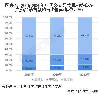 政策、技术双引擎,全球生物药领域快速发展!(图5) 图表4:2015-2020年中国公立医疗机构终端各类药品销售额的占比情况(单位:%)