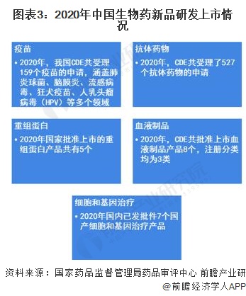 政策、技术双引擎,全球生物药领域快速发展!(图4) 图表3:2020年中国生物药新品研发上市情况