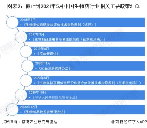 政策、技术双引擎,全球生物药领域快速发展!(图2) 图表2:截止到2021年5月中国生物药行业相关主要政策汇总