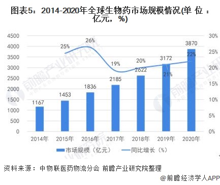 政策、技术双引擎,全球生物药领域快速发展!(图6) 图表5:2014-2020年全球生物药市场规模情况(单位:亿元,%)