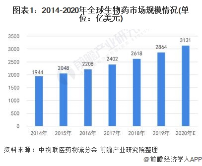 政策、技术双引擎,全球生物药领域快速发展!(图1) 图表1:2014-2020年全球生物药市场规模情况(单位:亿美元)