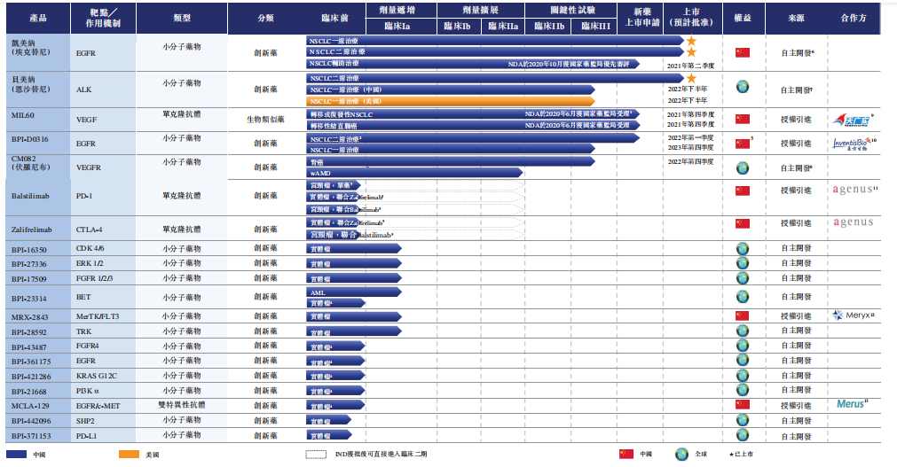 贝达药业通过港交所聆讯，恩沙替尼有望成公司首个出海品种！(图2)