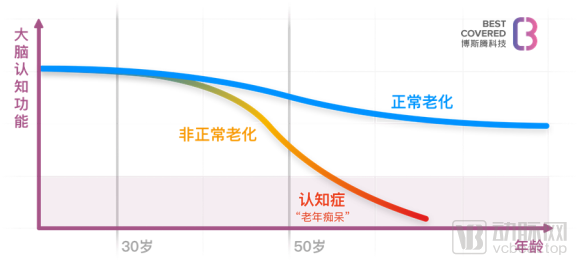 博斯腾科技认知症数字疗法解决方案,开启认知革命(图1) image.png