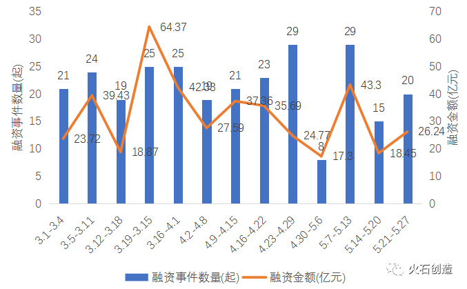 医健领域投资热度回升,医疗器械为最吸金领域(图1) 医健领域投资热度回升,医疗器械为最吸金领域(图1)