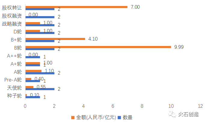医健领域投资热度回升,医疗器械为最吸金领域(图2) 医健领域投资热度回升,医疗器械为最吸金领域(图2)