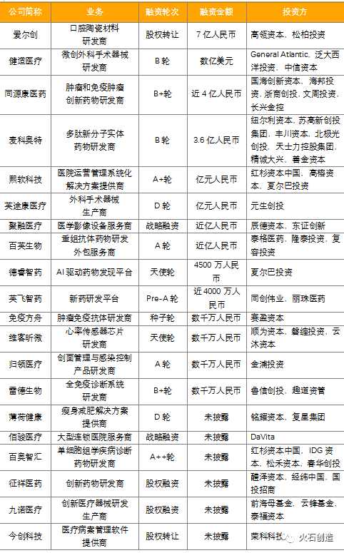 医健领域投资热度回升,医疗器械为最吸金领域(图7) 医健领域投资热度回升,医疗器械为最吸金领域(图7)