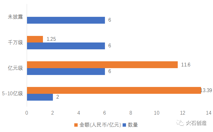 医健领域投资热度回升,医疗器械为最吸金领域(图4) 医健领域投资热度回升,医疗器械为最吸金领域(图4)
