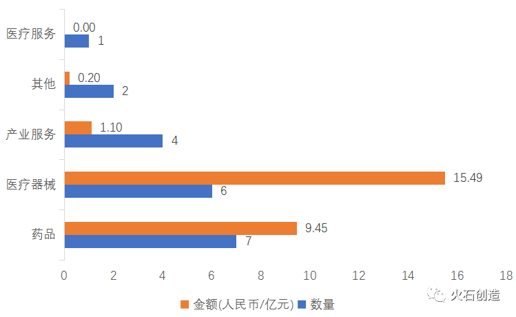 医健领域投资热度回升,医疗器械为最吸金领域(图6) 医健领域投资热度回升,医疗器械为最吸金领域(图6)