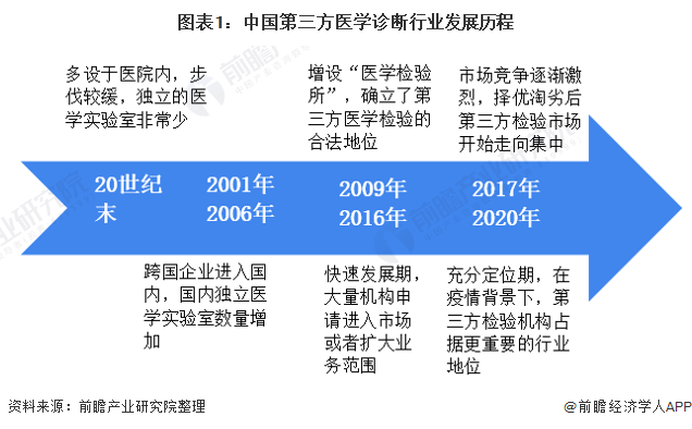 2021年中国第三方医学诊断行业竞争格局及发展前景分析(图2) 图表1:中国第三方医学诊断行业发展历程