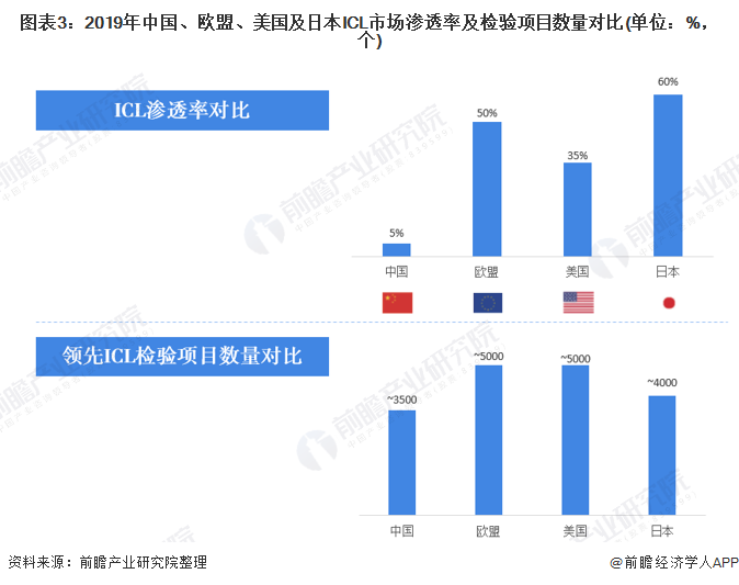 2021年中国第三方医学诊断行业竞争格局及发展前景分析(图4) 图表3:2019年中国、欧盟、美国及日本ICL市场渗透率及检验项目数量对比(单位:%,个)
