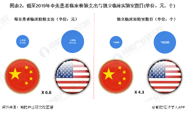 2021年中国第三方医学诊断行业竞争格局及发展前景分析(图3) 图表2:截至2019年中美患者临床检验支出与独立临床实验室数目(单位:元,个)