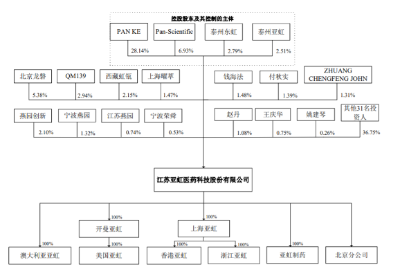 亚虹医药冲刺科创板IPO获上交所受理!(图3) 亚虹医药冲刺科创板IPO获上交所受理!(图3)