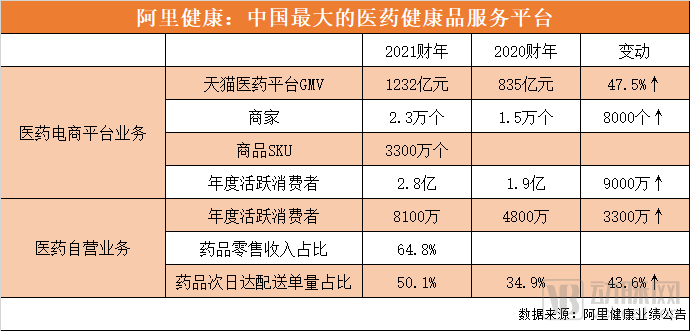阿里健康发布2021财年业绩公告:全年收入155.2亿元(图1) 111.png