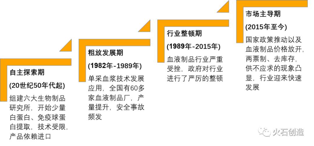 下游供给持续紧张，血液制品市场的下一个争夺点在哪儿？(图2)