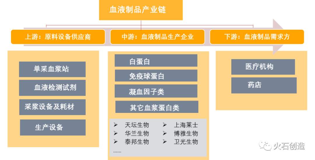 下游供给持续紧张，血液制品市场的下一个争夺点在哪儿？(图4)