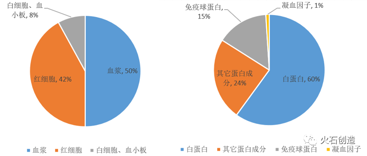 下游供给持续紧张，血液制品市场的下一个争夺点在哪儿？(图1)