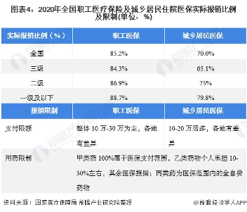 图表4：2020年全国职工医疗保险及城乡居民住院医保实际报销比例及限制(单位：%)