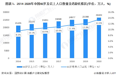 图表1：2014-2020年中国60岁及以上人口数量及老龄化情况(单位：万人，%)