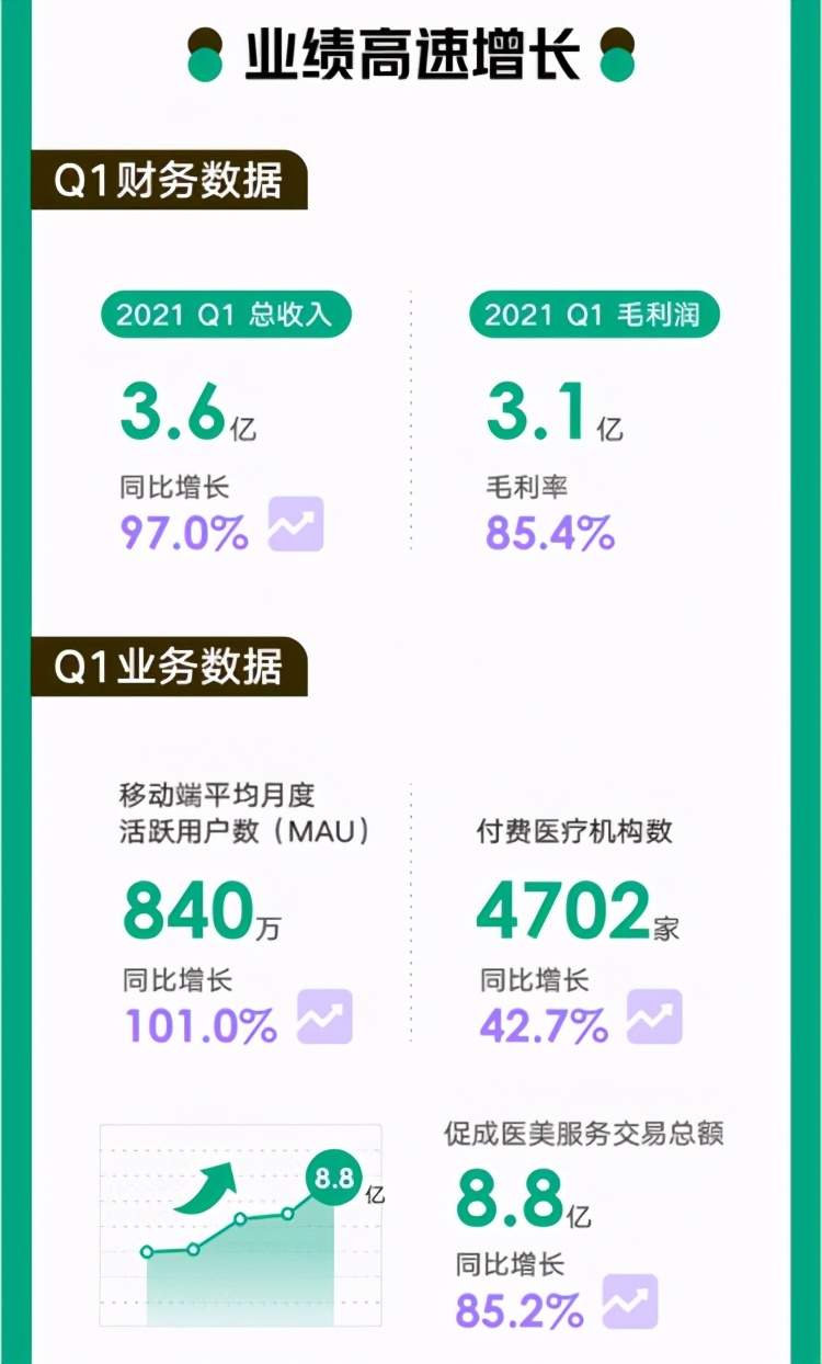 新氧，探索医美长期价值