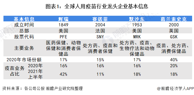 2021年全球疫苗行业龙头企业分析——辉瑞(图1) 图表1:全球人用疫苗行业龙头企业基本信息
