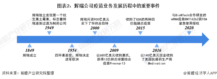 2021年全球疫苗行业龙头企业分析——辉瑞(图2) 图表2:辉瑞公司疫苗业务发展历程中的重要事件