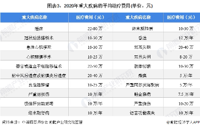 图表3：2020年重大疾病的平均治疗费用(单位：元)