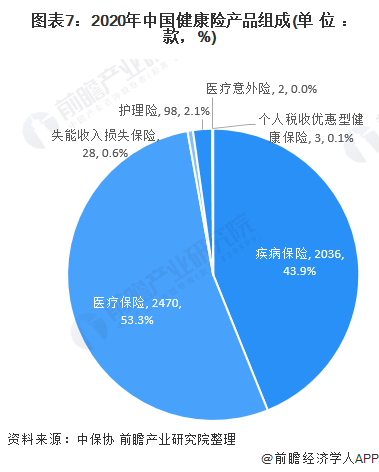 图表7：2020年中国健康险产品组成(单位：款，%)