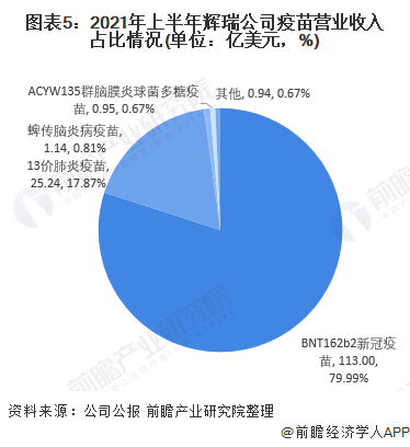 2021年全球疫苗行业龙头企业分析——辉瑞(图5) 图表5:2021年上半年辉瑞公司疫苗营业收入占比情况(单位:亿美元,%)