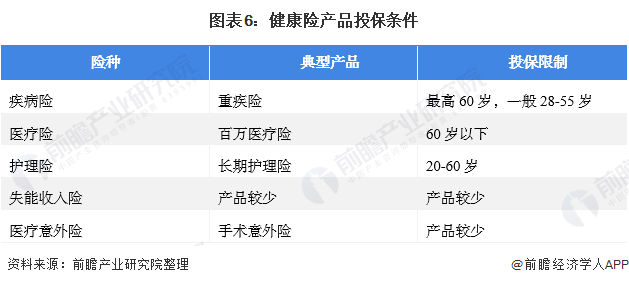 图表6：健康险产品投保条件