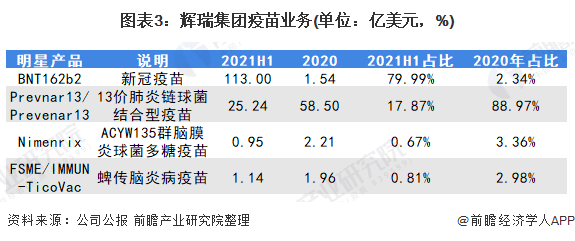 2021年全球疫苗行业龙头企业分析——辉瑞(图3) 图表3:辉瑞集团疫苗业务(单位:亿美元,%)