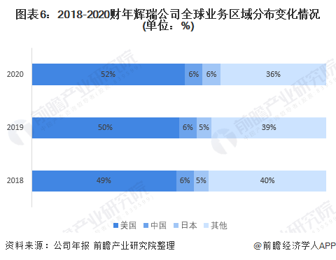 2021年全球疫苗行业龙头企业分析——辉瑞(图7) 图表6:2018-2020财年辉瑞公司全球业务区域分布变化情况(单位:%)