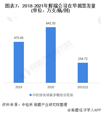 2021年全球疫苗行业龙头企业分析——辉瑞(图8) 图表7:2018-2021年辉瑞公司在华批签发量(单位:万支/瓶/剂)