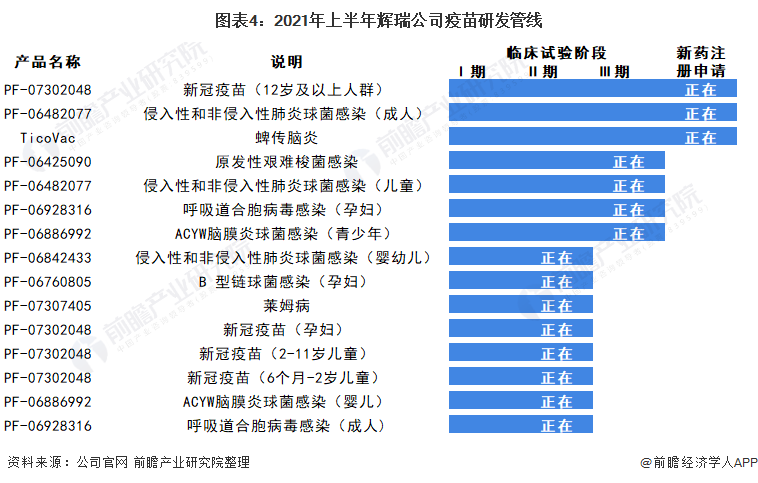 2021年全球疫苗行业龙头企业分析——辉瑞(图4) 图表4:2021年上半年辉瑞公司疫苗研发管线