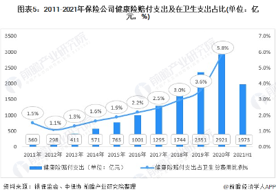 图表5：2011-2021年保险公司健康险赔付支出及在卫生支出占比(单位：亿元，%)