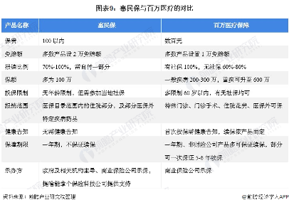 图表9：惠民保与百万医疗的对比