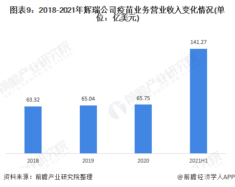 2021年全球疫苗行业龙头企业分析——辉瑞(图10) 图表9:2018-2021年辉瑞公司疫苗业务营业收入变化情况(单位:亿美元)