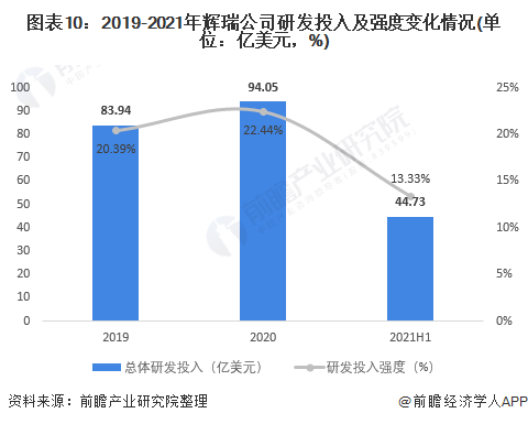 2021年全球疫苗行业龙头企业分析——辉瑞(图11) 图表10:2019-2021年辉瑞公司研发投入及强度变化情况(单位:亿美元,%)