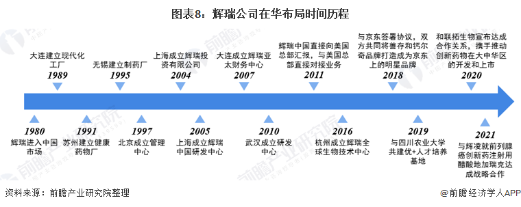 2021年全球疫苗行业龙头企业分析——辉瑞(图9) 图表8:辉瑞公司在华布局时间历程