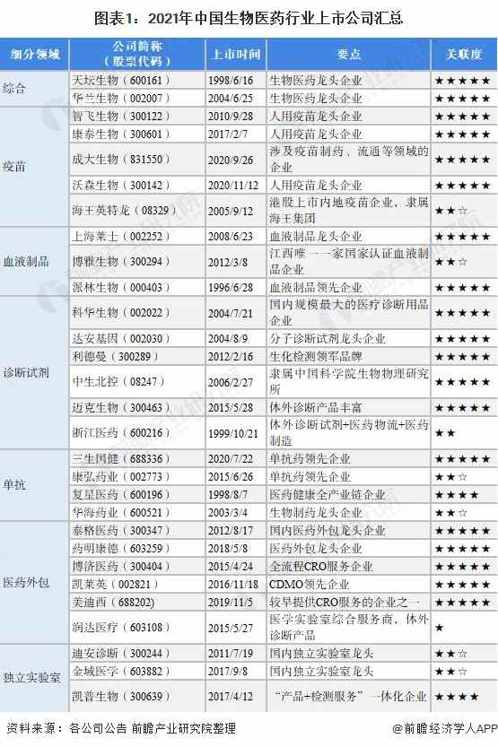 2021年中国生物医药行业上市公司全方位对比(图1) 图表1:2021年中国生物医药行业上市公司汇总