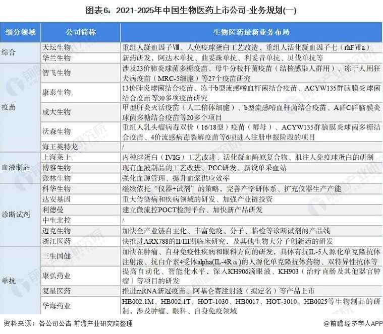 2021年中国生物医药行业上市公司全方位对比(图7) 图表6:2021-2025年中国生物医药上市公司-业务规划(一)