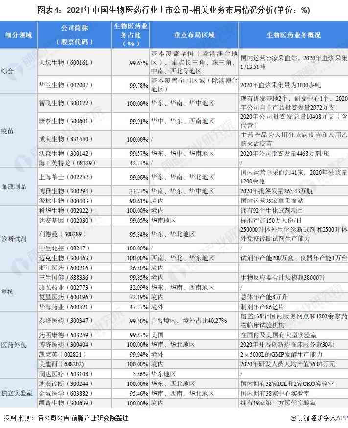 2021年中国生物医药行业上市公司全方位对比(图5) 图表4:2021年中国生物医药行业上市公司-相关业务布局情况分析(单位:%)