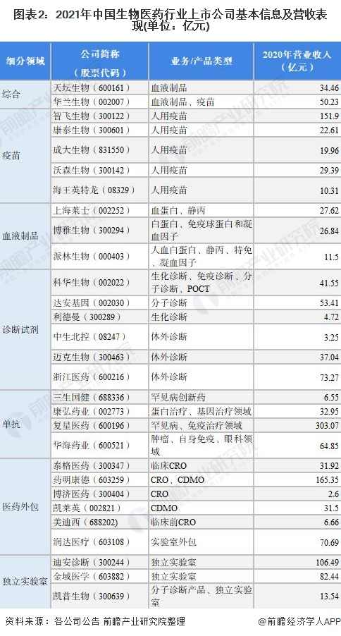 2021年中国生物医药行业上市公司全方位对比(图2) 图表2:2021年中国生物医药行业上市公司基本信息及营收表现(单位:亿元)