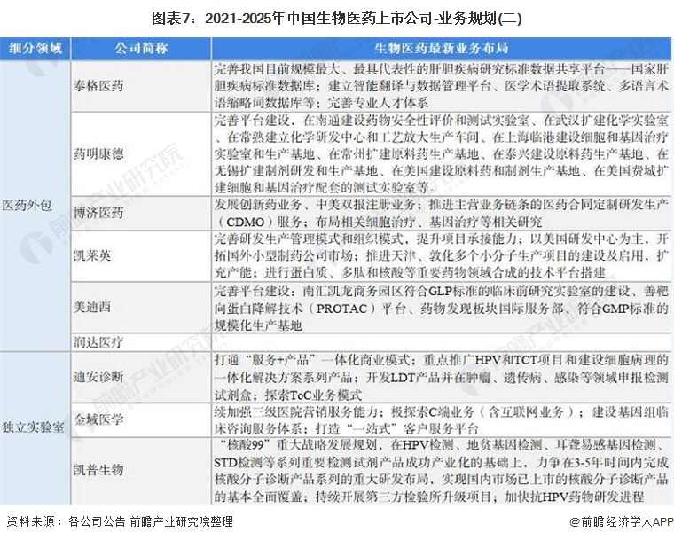 2021年中国生物医药行业上市公司全方位对比(图8) 图表7:2021-2025年中国生物医药上市公司-业务规划(二)